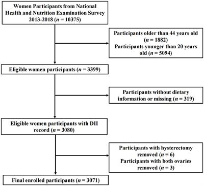 Dietary Inflammatory Index and female infertility: findings from NHANES survey